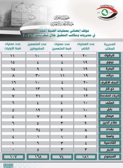 النزاهة تعلن توقيف 13 متهما في ذي قار خلال نيسان ضمن 14 عملية ضبط