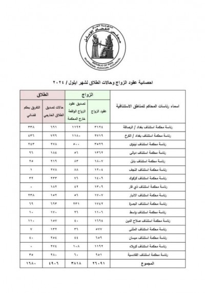 زيادة في حالات الطلاق بذي قار خلال شهر أيلول