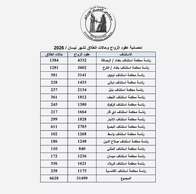 محاكم ذي قار تسجل ارتفاعا لافتا في معدلات الزواج والطلاق خلال شهر نيسان الماضي