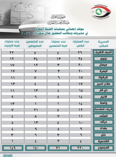 هيئة النزاهة تكشف عن توقيف 13 متهما في ذي قار خلال 15 عملية ضبط في ايار