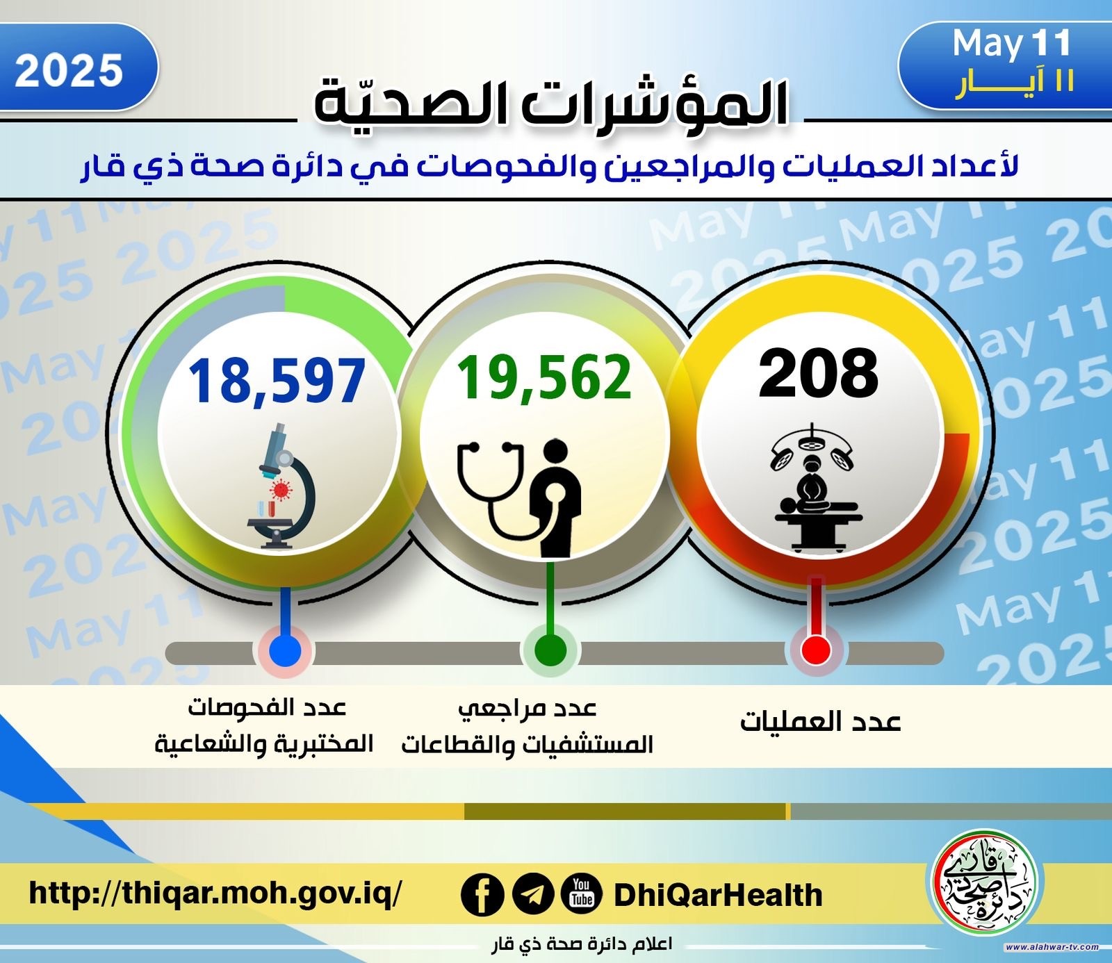 نشاط صحي مكثف في ذي قار: أكثر من 19 ألف مراجع و18 ألف فحص بيوم واح