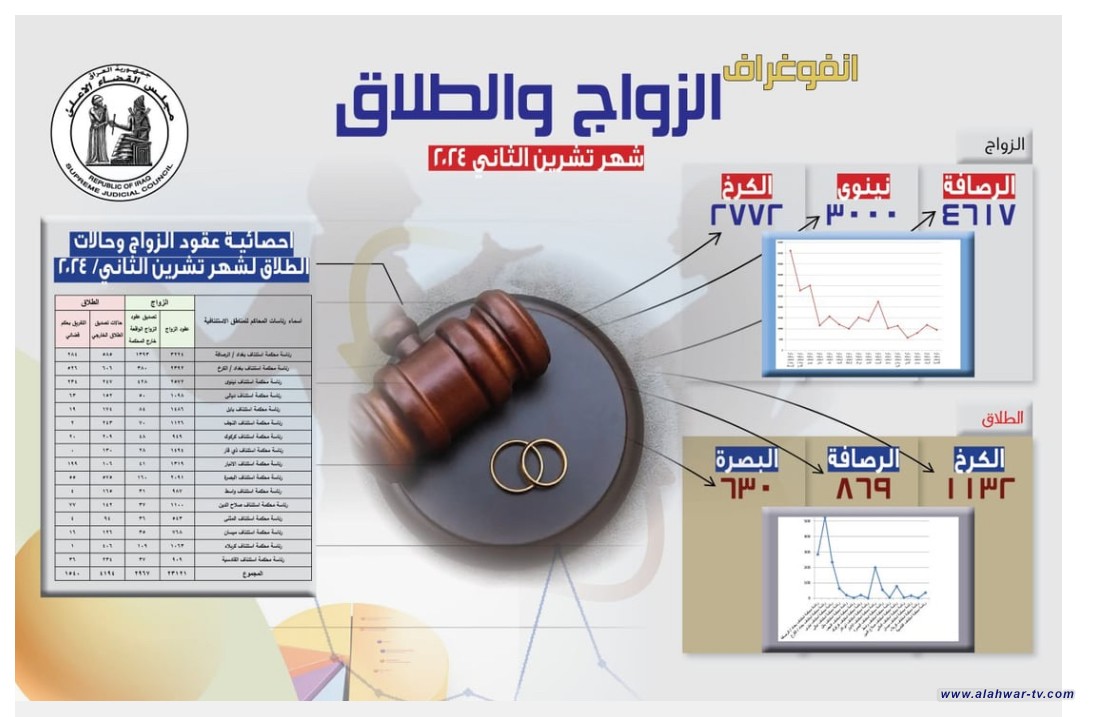 إحصائية جديدة: انخفاض في حالات الطلاق والزواج في ذي قار خلال تشرين الثاني 2024