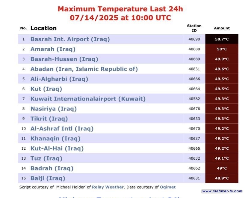 الناصرية ضمن أكثر مدن العالم حرارة.. وتتصدر القائمة العراقية