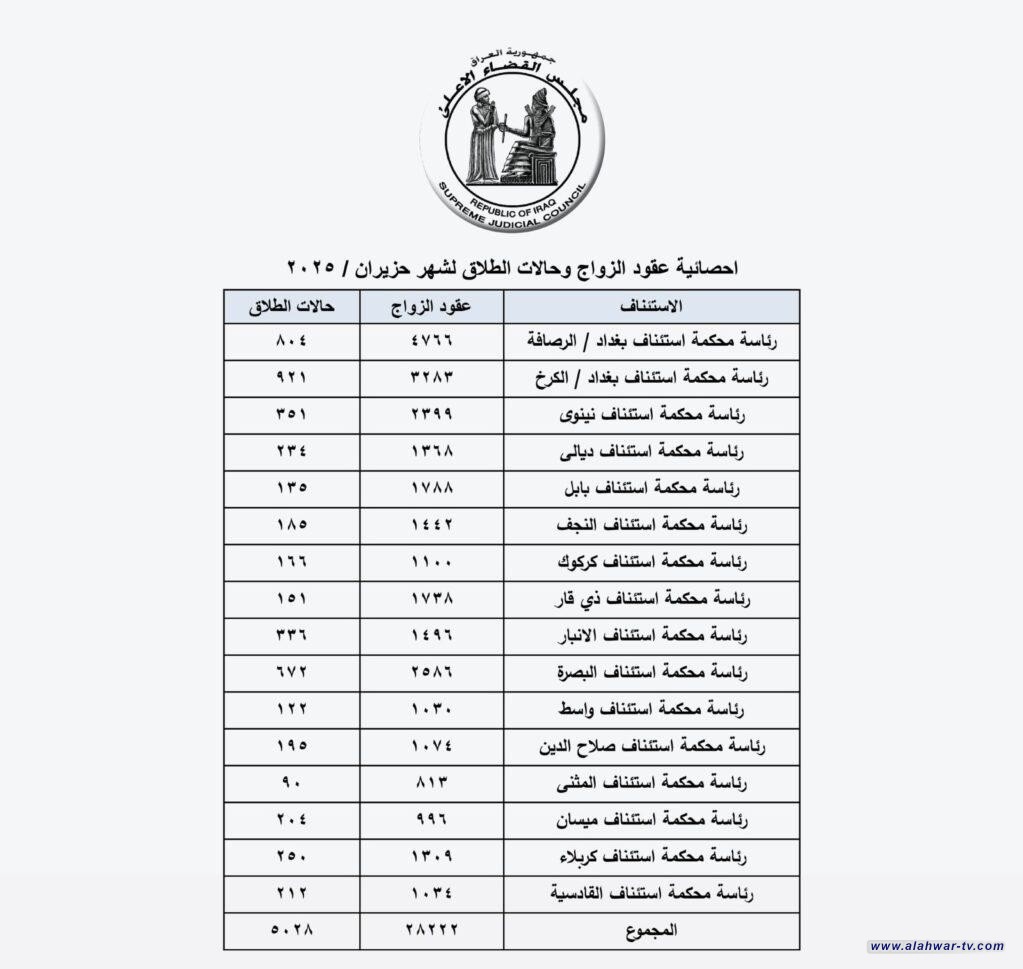 ذي قار تسجل انخفاضاً ملحوظاً في حالات الطلاق والزواج خلال حزيران 2025