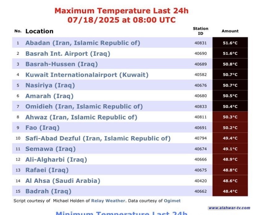 الناصرية تتصدر لهيب العراق.. وتنافس حرارة العالم