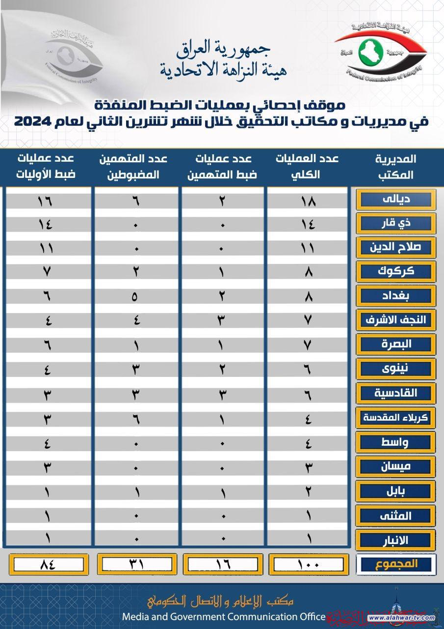 ذي قار تحتل المرتبة الثانية في عمليات الضبط لمكافحة الفساد خلال تشرين الثاني