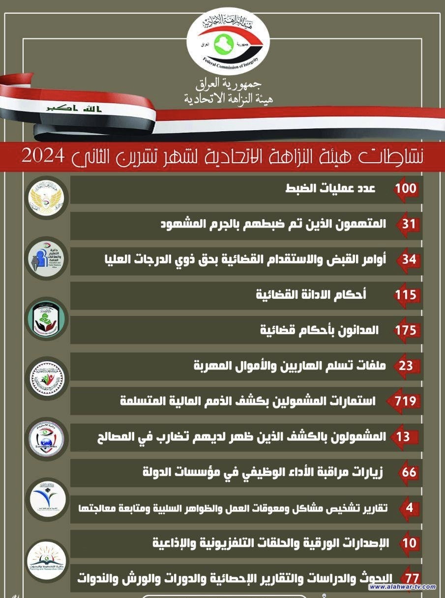 النزاهة: صدور (34) أمر قبض واستقدام بحق ذوي الدرجات العليا بشهر تشرين الثاني