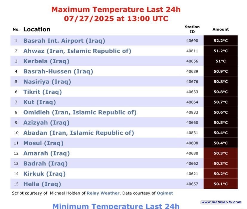 الناصرية تسجل 50.8 درجة مئوية وتتصدر كخامس أحرّ مدينة في العالم خلال 24 ساعة