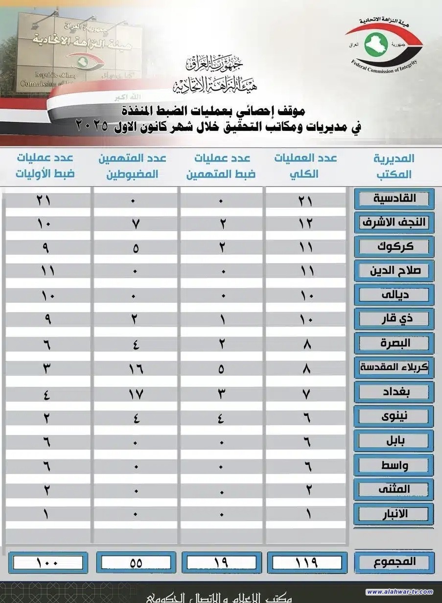هيئة النزاهة في ذي قار تكشف حصيلة كانون الأول 10 عمليات ضبط وتوقيف متهمين