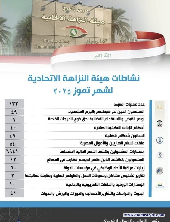 النزاهة: 6 أوامر قبض واستقدام بحق ذوي الدرجات الخاصة خلال تموز الماضي