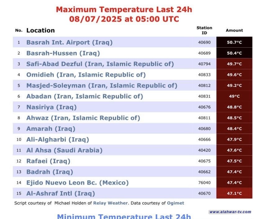 الناصرية تسجّل سابع أعلى حرارة في العالم خلال 24 ساعة