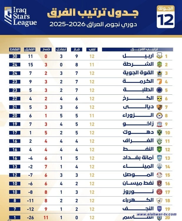 جدول ترتيب الفرق بعد نهاية الجولة الـ(12) من دوري نجوم العراق