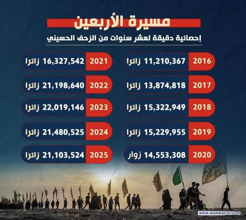 مسيرة الأربعين. إحصائية دقيقة لعشر سنوات من الزحف الحسيني