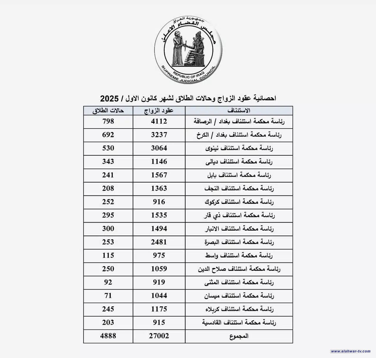 ارتفاع حالات الطلاق في ذي قار خلال كانون الأول الماضي
