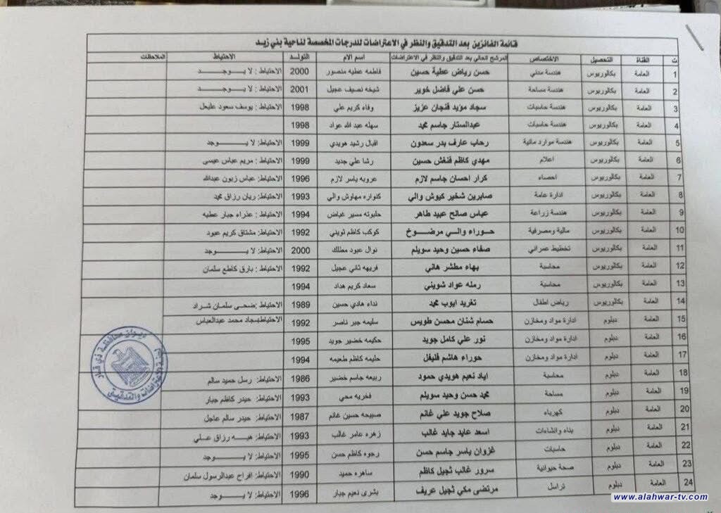 ذي قار تعلن أسماء الفائزين بالتعيين ضمن عقود المفاضلة في ناحية بني زيد