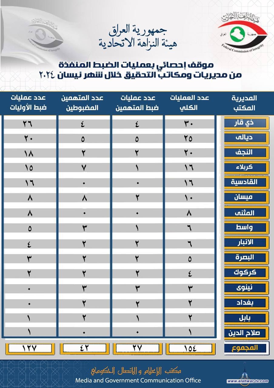 30 عملية.. نزاهة ذي قار تتصدر المحافظات بعمليات الضبط المنفذة في نيسان