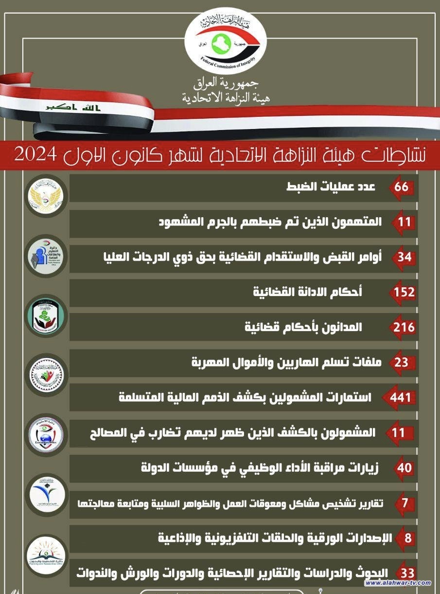 النزاهة: صدور (34) أمر قبض واستقدام بحق ذوي الدرجات العليا خلال الشهر الماضي