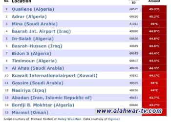 الناصرية من بين اعلى المدن العالمية بدرجة الحرارة