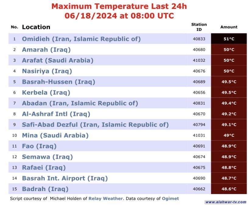 الناصرية رابع أعلى مدينة في العالم بدرجات حرارة