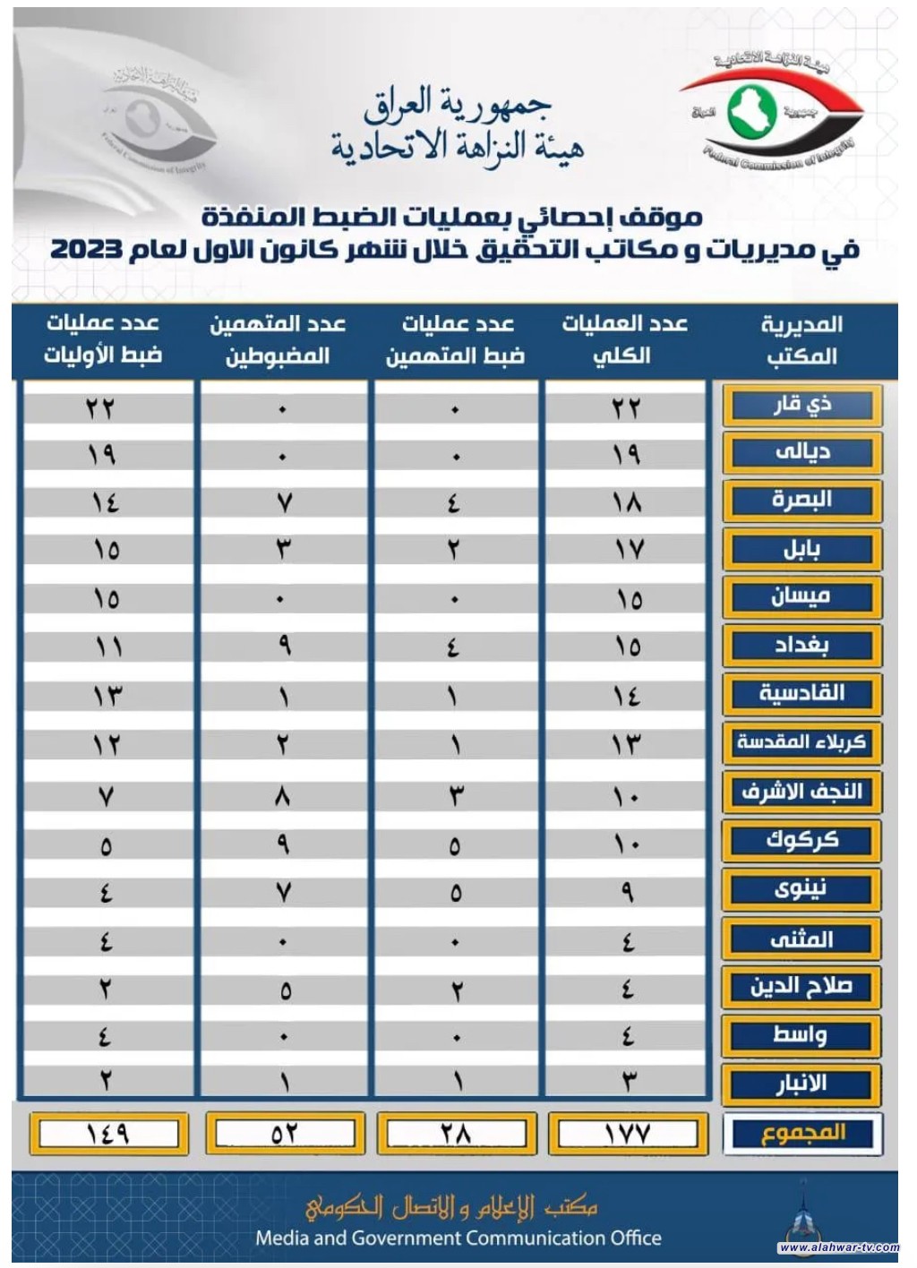 نزاهة ذي قار تتصدر محافظات العراق بعمليات الضبط المنفذة في كانون الاول الماضي