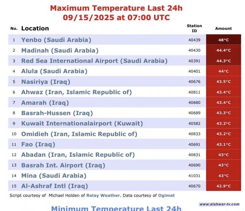الناصرية تسجل أعلى درجة حرارة في العراق وخامس أعلى حرارة عالمياً