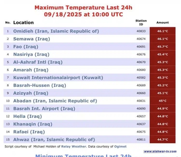 الناصرية تسجّل رابع أعلى درجة حرارة في العالم بـ45.4 مئوية