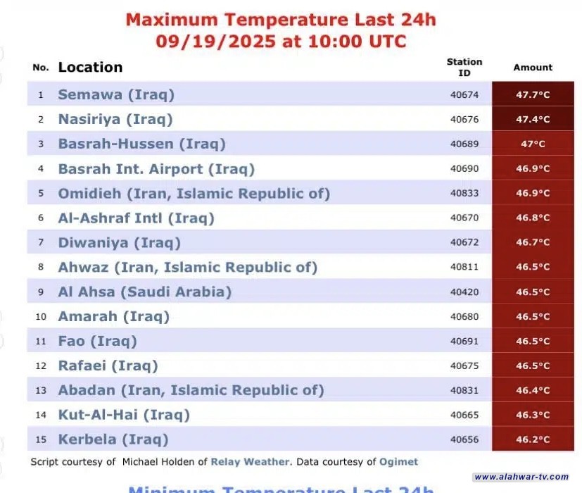الناصرية تسجّل ثاني أعلى درجة حرارة في العالم بـ47.4 مئوية