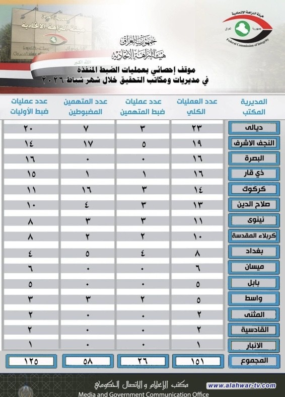 النزاهة تكشف عن 16 عملية ضبط في ذي قار خلال شباط