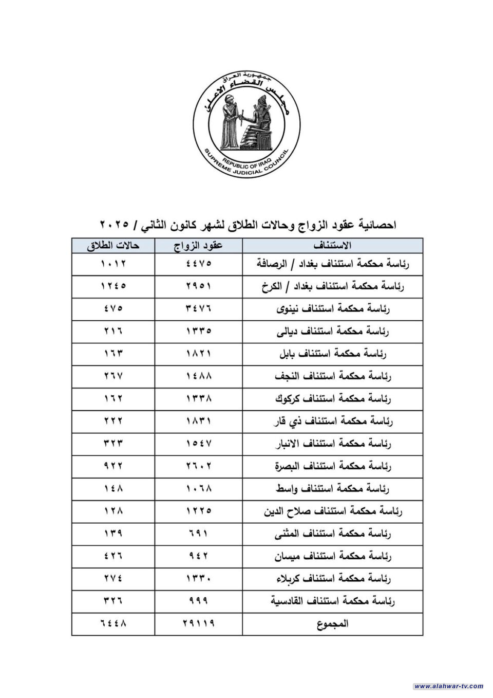 ذي قار: 7 حالات طلاق يومياً في كانون الثاني وفقاً لإحصائية مجلس القضاء الأعلى
