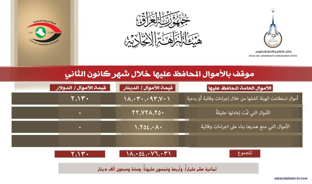 هيئة النزاهة: أكثر من 18 مليار دينار قيمة الأموال المحافظ عليها خلال الشهر الماضي