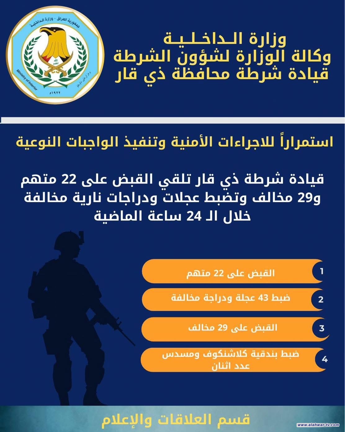 شرطة ذي قار تعلن حصيلة ممارساتها الأمنية خلال 24 ساعة