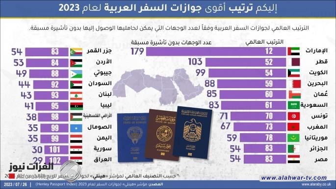 العراق يتذيل قائمة أقوى جوازات السفر العربية لعام 2023