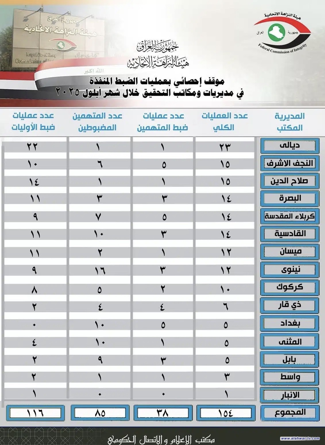 هيئة النزاهة تكشف عن 6 عمليات ضبط في ذي قار خلال أيلول وتوقيف 4 متهمين