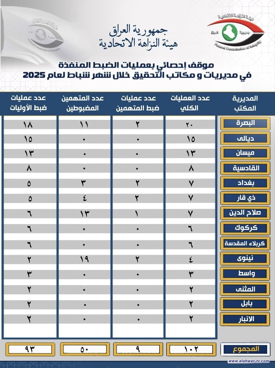 هيئة النزاهة تحصي عمليات الضبط المنفذة خلال شهر شباط