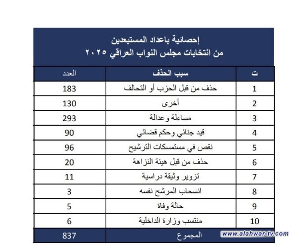 بإحصائية محدثة.. المفوضية: استبعاد 837 مرشحا من السباق الانتخابي