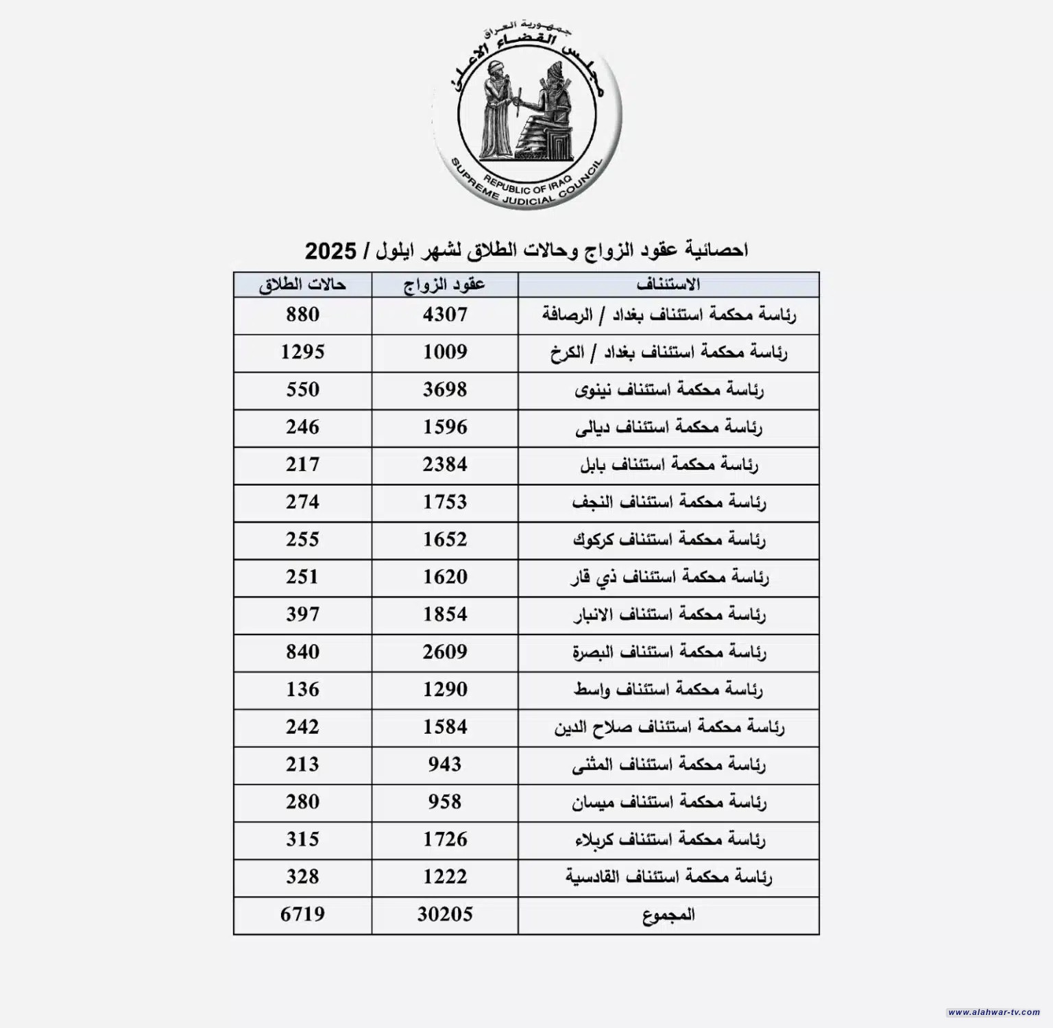 ارتفاع لافت في معدلات الزواج والطلاق بذي قار خلال أيلول