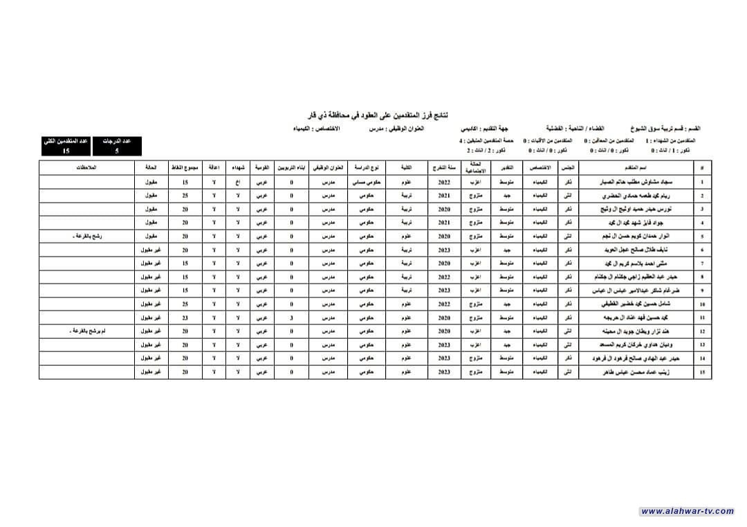 تعلن المديرية العامة للتربية في محافظة ذي قار نتائج الفرز الاولي للمرشحين للعمل بصفة عقد على ملاك مديريتنا (معلم،  معلم جامعي،  مدرس