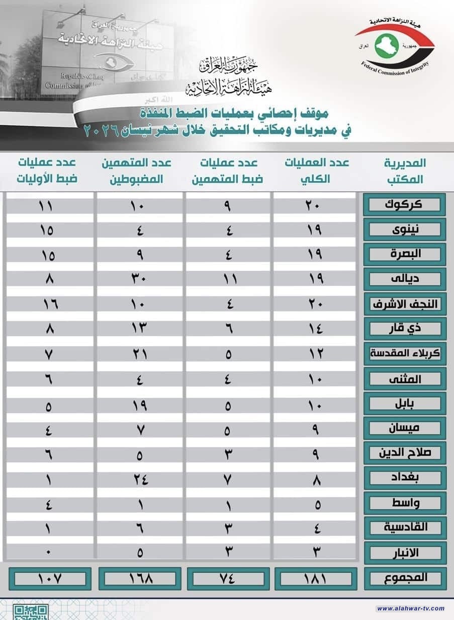 النزاهة تعلن توقيف 13 متهما في ذي قار خلال نيسان ضمن 14 عملية ضبط