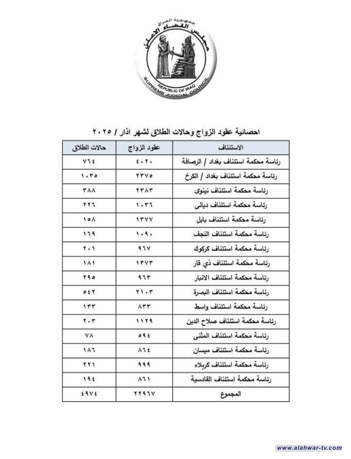 الطلاق يتراجع والزواج ينتعش في ذي قار خلال آذار 2025