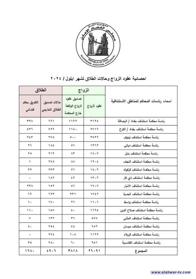 زيادة في حالات الطلاق بذي قار خلال شهر أيلول