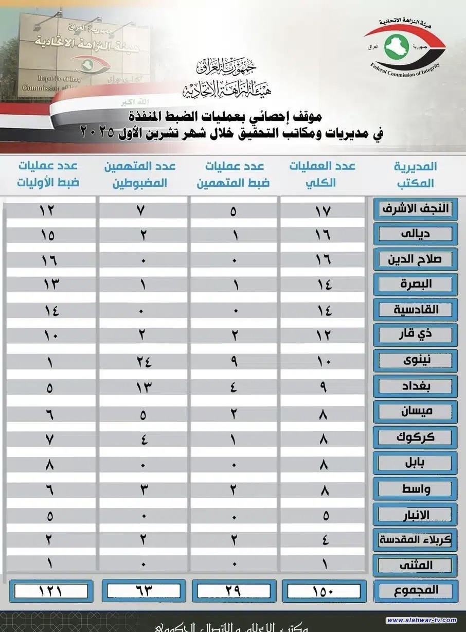 النزاهة تنفذ 12 عملية ضبط في ذي قار خلال تشرين الأول وتؤكد استمرار ملاحقة الفاسدين