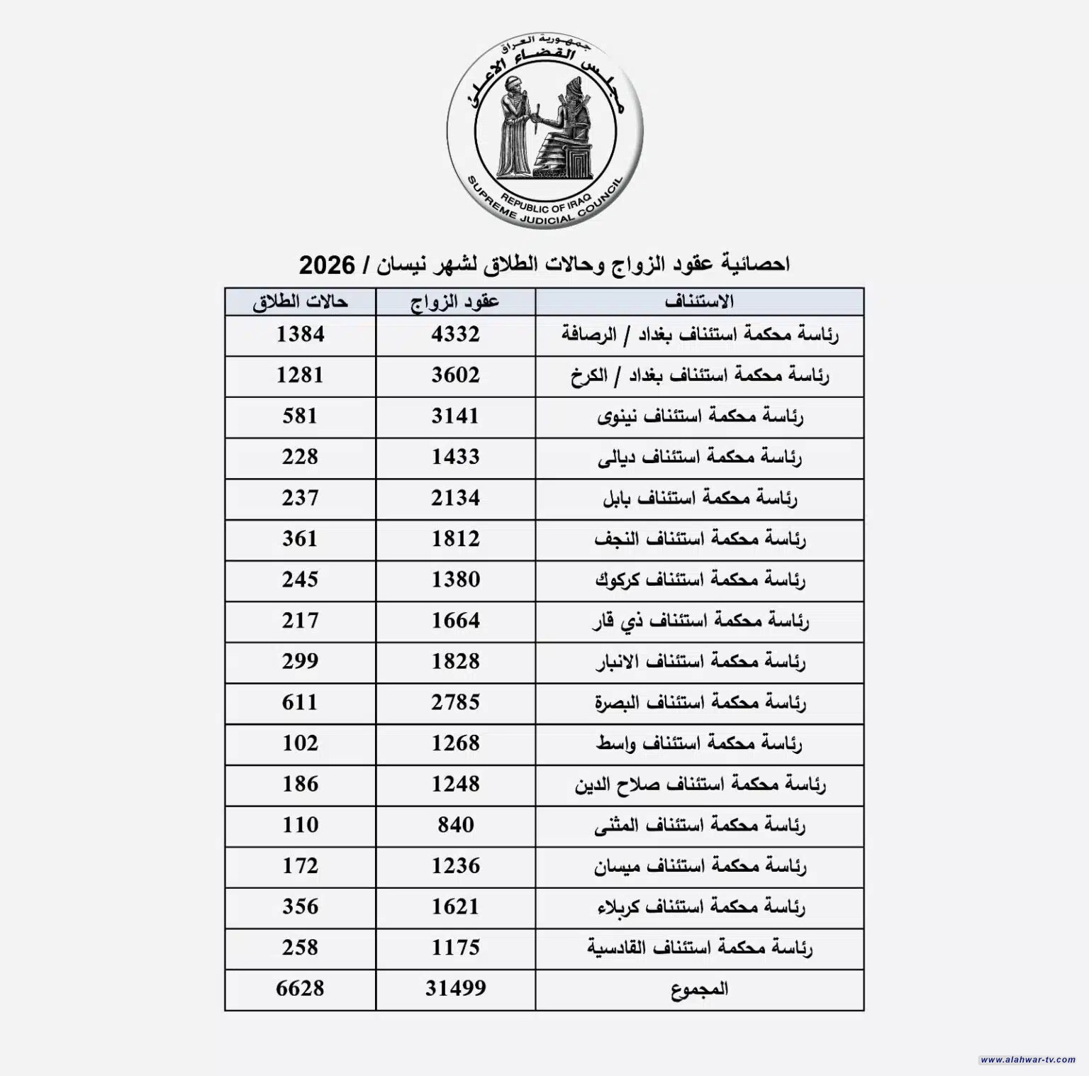 محاكم ذي قار تسجل ارتفاعا لافتا في معدلات الزواج والطلاق خلال شهر نيسان الماضي