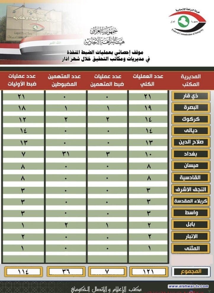 بـ 21 عملية في شهر واحد.. ذي قار تتصدر محافظات العراق في مكافحة الفساد