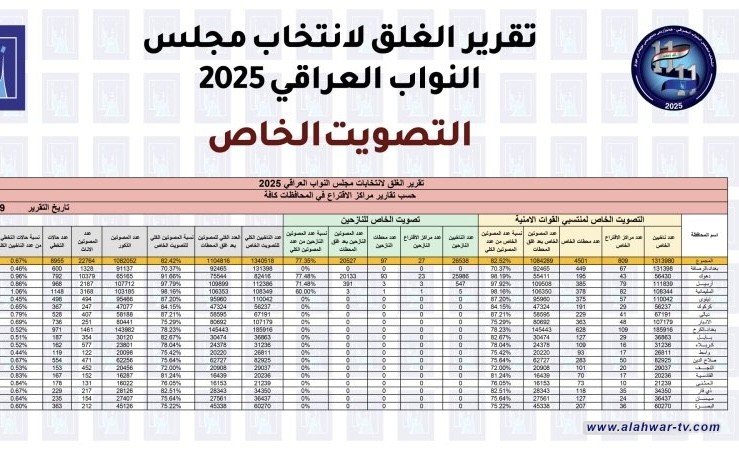 مفوضية الانتخابات تنشر التقرير النهائي للتصويت الخاص