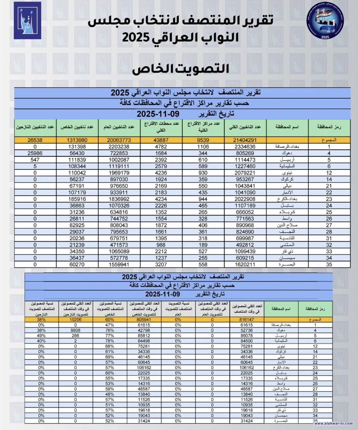 المفوضية العليا للانتخابات: نسبة المشاركة في ذي قار بلغت 57% حتى منتصف النهار