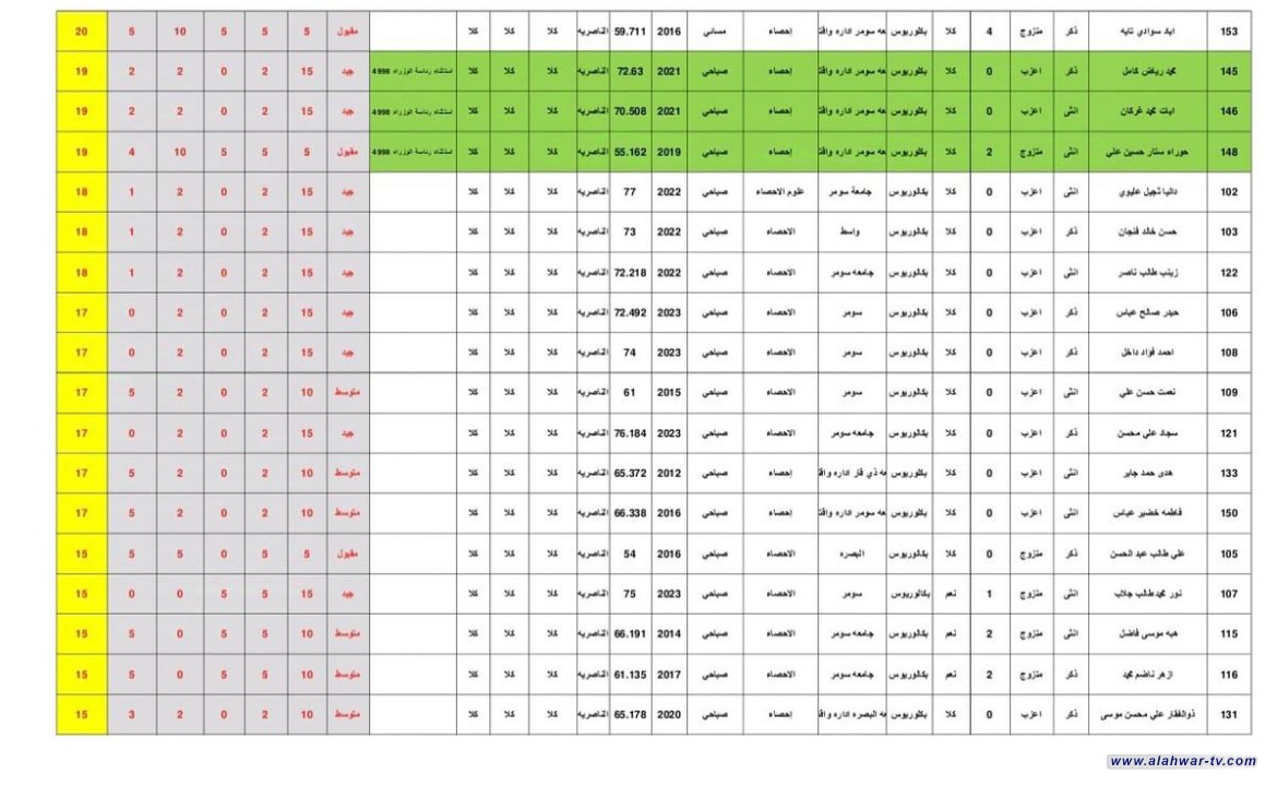 قناة أهوار الجنوب  تنشر أسماء درجات العقود المفاضلة لقضاء الناصرية وقضاء سوق الشيوخ