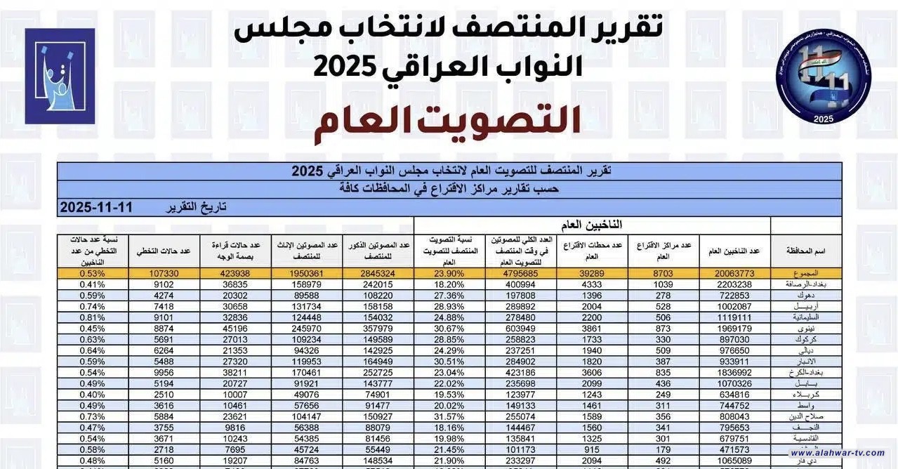 ذي قار تسجل 21.9% مشاركة انتخابية حتى منتصف النهار وسط انسيابية التصويت