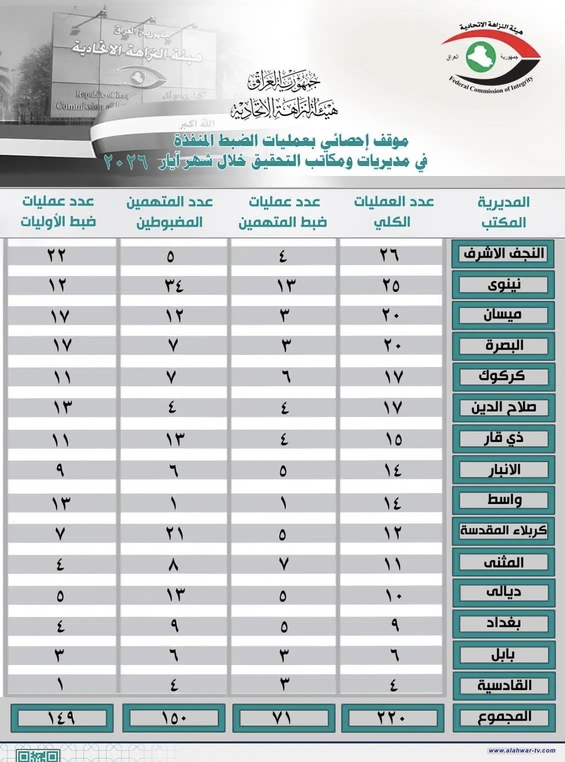هيئة النزاهة تكشف عن توقيف 13 متهما في ذي قار خلال 15 عملية ضبط في ايار