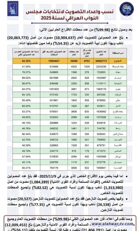 نسب وأعداد التصويت لانتخابات مجلس النواب العراقي لسنة 2025