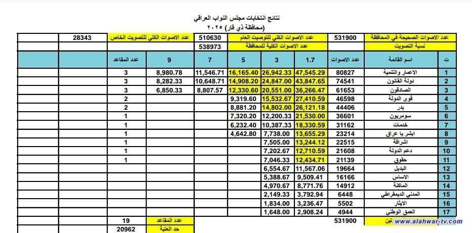 إعلان نتائج توزيع المقاعد في محافظة ذي قار